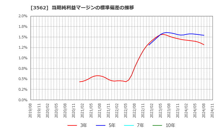 3562 (株)Ｎｏ．１: 当期純利益マージンの標準偏差の推移