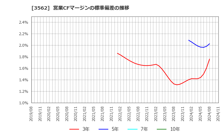 3562 (株)Ｎｏ．１: 営業CFマージンの標準偏差の推移