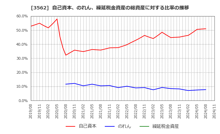 3562 (株)Ｎｏ．１: 自己資本、のれん、繰延税金資産の総資産に対する比率の推移