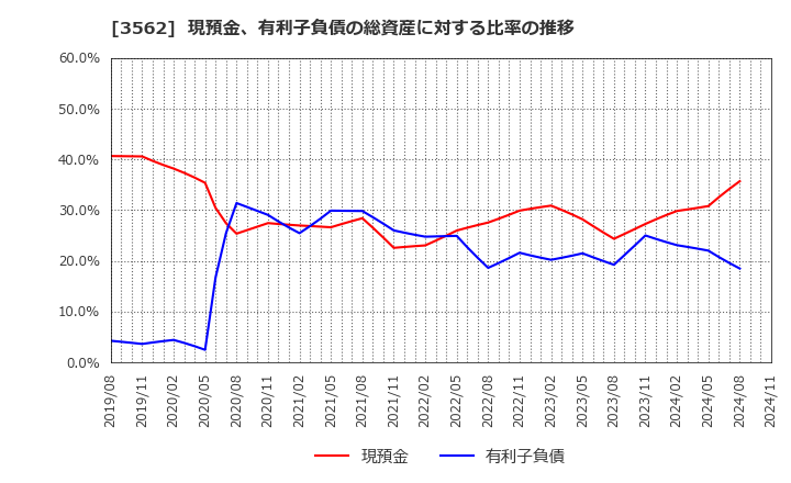 3562 (株)Ｎｏ．１: 現預金、有利子負債の総資産に対する比率の推移