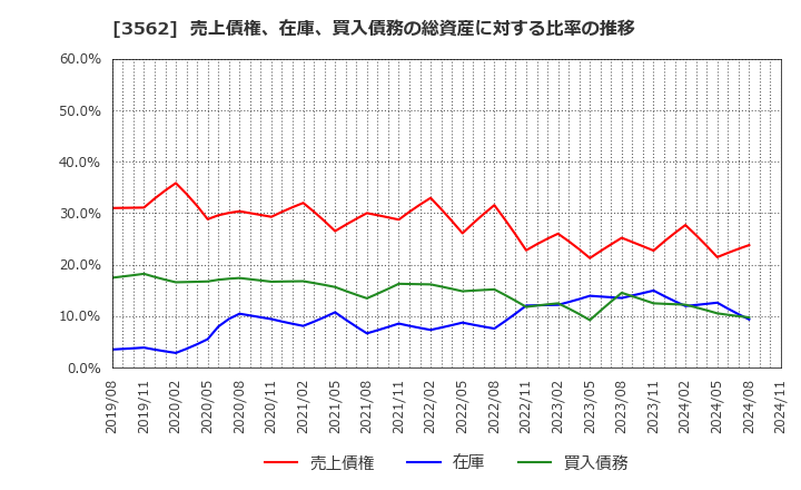 3562 (株)Ｎｏ．１: 売上債権、在庫、買入債務の総資産に対する比率の推移