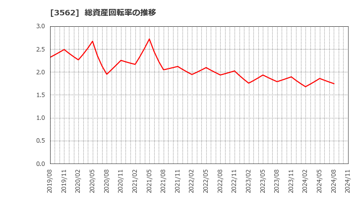 3562 (株)Ｎｏ．１: 総資産回転率の推移