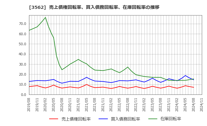 3562 (株)Ｎｏ．１: 売上債権回転率、買入債務回転率、在庫回転率の推移