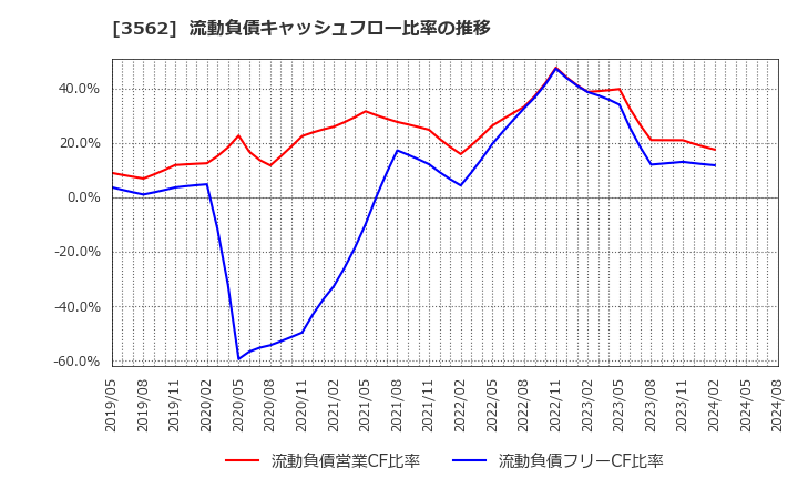 3562 (株)Ｎｏ．１: 流動負債キャッシュフロー比率の推移