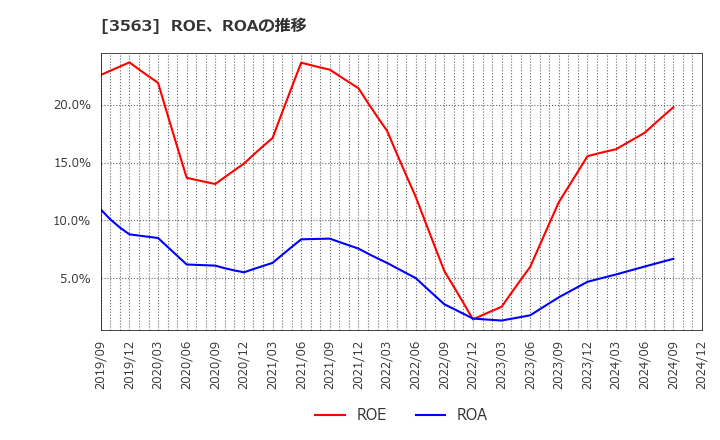 3563 (株)ＦＯＯＤ　＆　ＬＩＦＥ　ＣＯＭＰＡＮＩＥＳ: ROE、ROAの推移