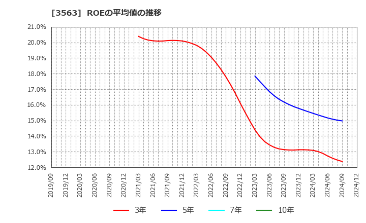 3563 (株)ＦＯＯＤ　＆　ＬＩＦＥ　ＣＯＭＰＡＮＩＥＳ: ROEの平均値の推移