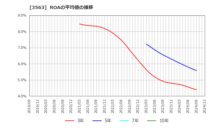 3563 (株)ＦＯＯＤ　＆　ＬＩＦＥ　ＣＯＭＰＡＮＩＥＳ: ROAの平均値の推移