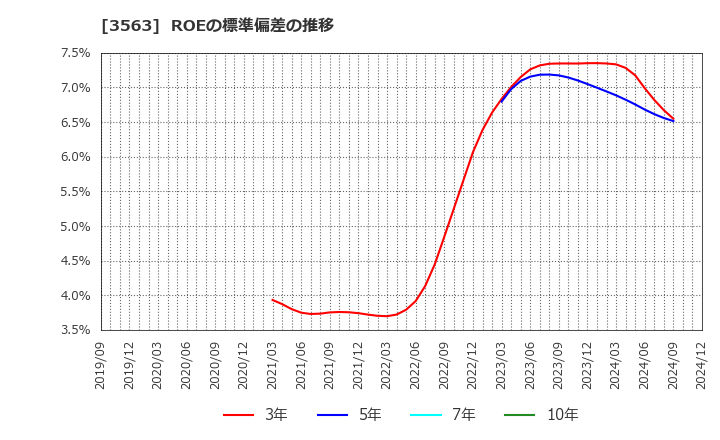 3563 (株)ＦＯＯＤ　＆　ＬＩＦＥ　ＣＯＭＰＡＮＩＥＳ: ROEの標準偏差の推移