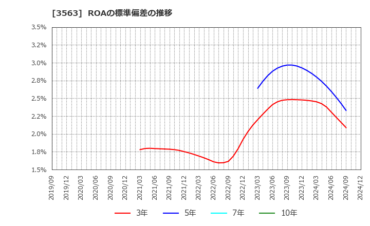 3563 (株)ＦＯＯＤ　＆　ＬＩＦＥ　ＣＯＭＰＡＮＩＥＳ: ROAの標準偏差の推移