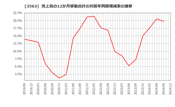 3563 (株)ＦＯＯＤ　＆　ＬＩＦＥ　ＣＯＭＰＡＮＩＥＳ: 売上高の12か月移動合計の対前年同期増減率の推移