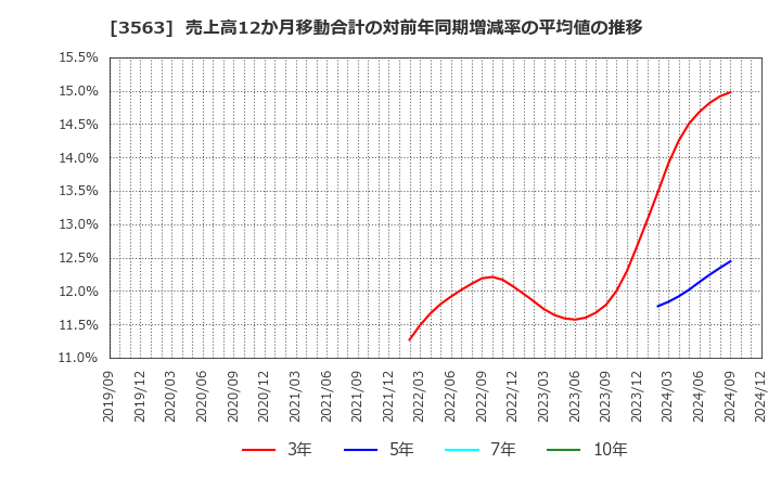 3563 (株)ＦＯＯＤ　＆　ＬＩＦＥ　ＣＯＭＰＡＮＩＥＳ: 売上高12か月移動合計の対前年同期増減率の平均値の推移