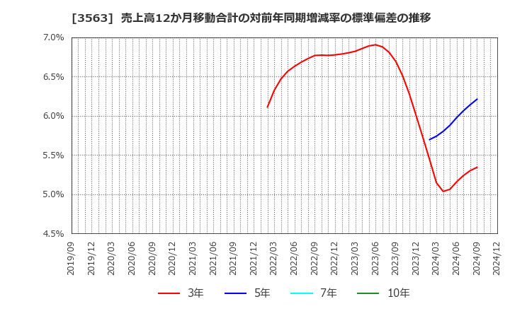 3563 (株)ＦＯＯＤ　＆　ＬＩＦＥ　ＣＯＭＰＡＮＩＥＳ: 売上高12か月移動合計の対前年同期増減率の標準偏差の推移