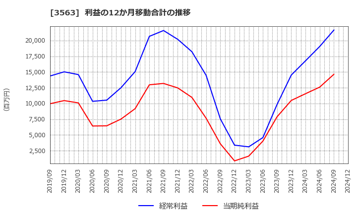 3563 (株)ＦＯＯＤ　＆　ＬＩＦＥ　ＣＯＭＰＡＮＩＥＳ: 利益の12か月移動合計の推移