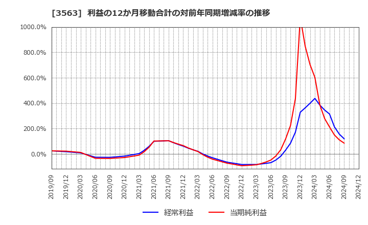 3563 (株)ＦＯＯＤ　＆　ＬＩＦＥ　ＣＯＭＰＡＮＩＥＳ: 利益の12か月移動合計の対前年同期増減率の推移