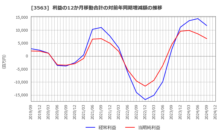 3563 (株)ＦＯＯＤ　＆　ＬＩＦＥ　ＣＯＭＰＡＮＩＥＳ: 利益の12か月移動合計の対前年同期増減額の推移