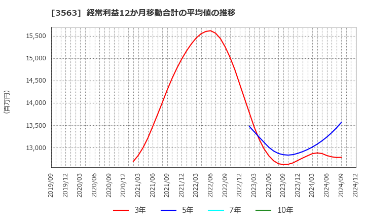 3563 (株)ＦＯＯＤ　＆　ＬＩＦＥ　ＣＯＭＰＡＮＩＥＳ: 経常利益12か月移動合計の平均値の推移