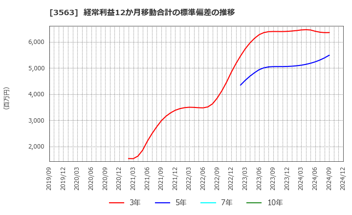 3563 (株)ＦＯＯＤ　＆　ＬＩＦＥ　ＣＯＭＰＡＮＩＥＳ: 経常利益12か月移動合計の標準偏差の推移