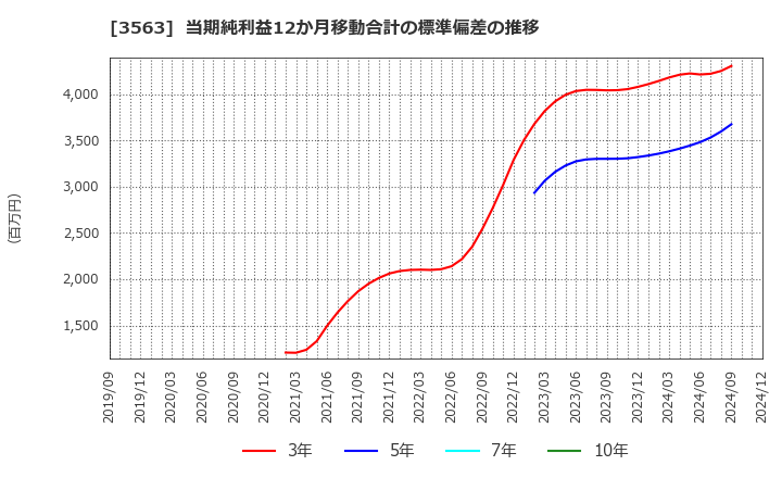 3563 (株)ＦＯＯＤ　＆　ＬＩＦＥ　ＣＯＭＰＡＮＩＥＳ: 当期純利益12か月移動合計の標準偏差の推移