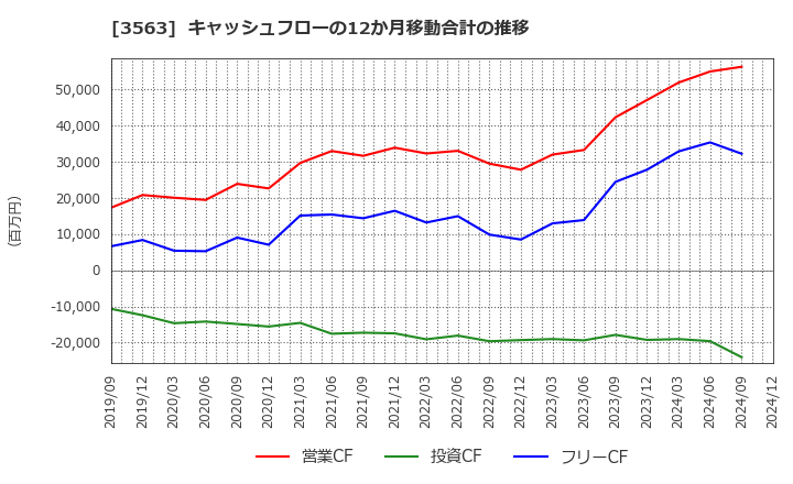 3563 (株)ＦＯＯＤ　＆　ＬＩＦＥ　ＣＯＭＰＡＮＩＥＳ: キャッシュフローの12か月移動合計の推移