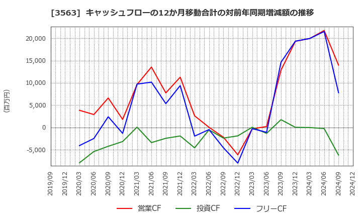 3563 (株)ＦＯＯＤ　＆　ＬＩＦＥ　ＣＯＭＰＡＮＩＥＳ: キャッシュフローの12か月移動合計の対前年同期増減額の推移