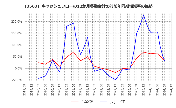 3563 (株)ＦＯＯＤ　＆　ＬＩＦＥ　ＣＯＭＰＡＮＩＥＳ: キャッシュフローの12か月移動合計の対前年同期増減率の推移