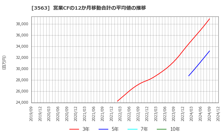 3563 (株)ＦＯＯＤ　＆　ＬＩＦＥ　ＣＯＭＰＡＮＩＥＳ: 営業CFの12か月移動合計の平均値の推移