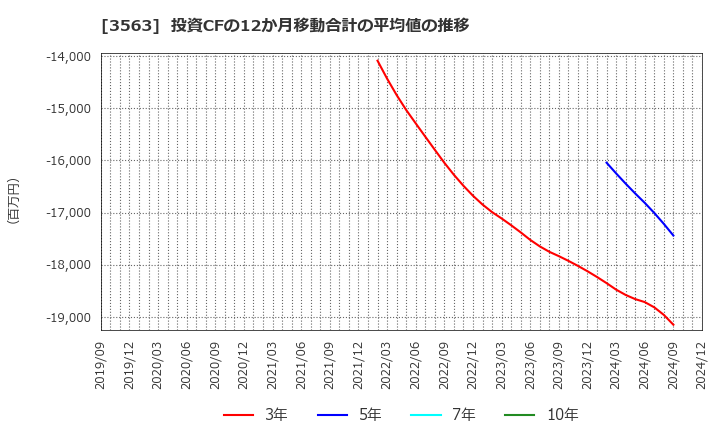 3563 (株)ＦＯＯＤ　＆　ＬＩＦＥ　ＣＯＭＰＡＮＩＥＳ: 投資CFの12か月移動合計の平均値の推移