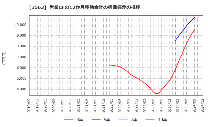 3563 (株)ＦＯＯＤ　＆　ＬＩＦＥ　ＣＯＭＰＡＮＩＥＳ: 営業CFの12か月移動合計の標準偏差の推移