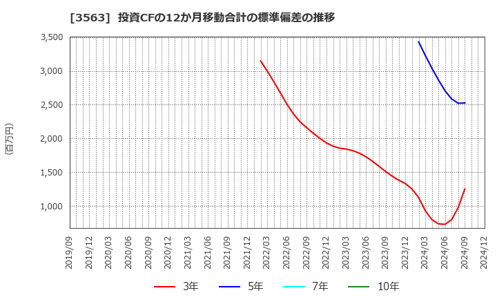 3563 (株)ＦＯＯＤ　＆　ＬＩＦＥ　ＣＯＭＰＡＮＩＥＳ: 投資CFの12か月移動合計の標準偏差の推移