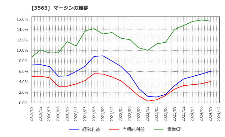 3563 (株)ＦＯＯＤ　＆　ＬＩＦＥ　ＣＯＭＰＡＮＩＥＳ: マージンの推移