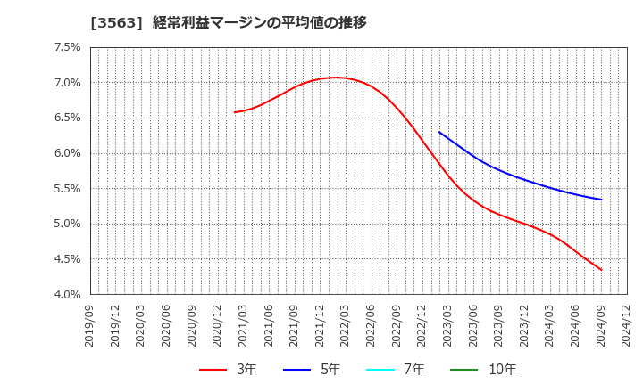 3563 (株)ＦＯＯＤ　＆　ＬＩＦＥ　ＣＯＭＰＡＮＩＥＳ: 経常利益マージンの平均値の推移