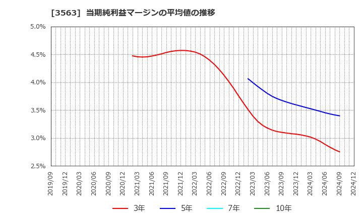 3563 (株)ＦＯＯＤ　＆　ＬＩＦＥ　ＣＯＭＰＡＮＩＥＳ: 当期純利益マージンの平均値の推移