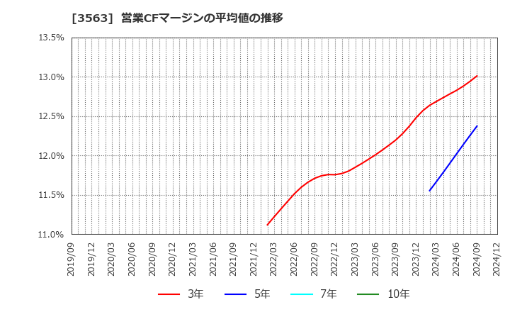 3563 (株)ＦＯＯＤ　＆　ＬＩＦＥ　ＣＯＭＰＡＮＩＥＳ: 営業CFマージンの平均値の推移