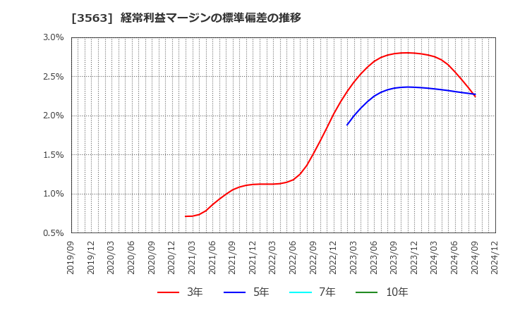 3563 (株)ＦＯＯＤ　＆　ＬＩＦＥ　ＣＯＭＰＡＮＩＥＳ: 経常利益マージンの標準偏差の推移