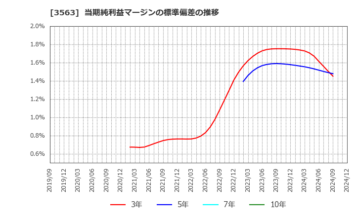 3563 (株)ＦＯＯＤ　＆　ＬＩＦＥ　ＣＯＭＰＡＮＩＥＳ: 当期純利益マージンの標準偏差の推移