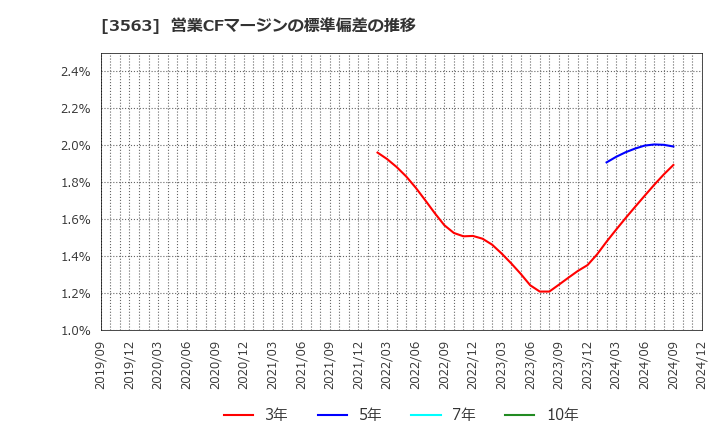 3563 (株)ＦＯＯＤ　＆　ＬＩＦＥ　ＣＯＭＰＡＮＩＥＳ: 営業CFマージンの標準偏差の推移