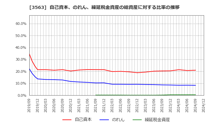 3563 (株)ＦＯＯＤ　＆　ＬＩＦＥ　ＣＯＭＰＡＮＩＥＳ: 自己資本、のれん、繰延税金資産の総資産に対する比率の推移