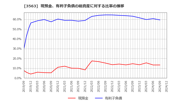 3563 (株)ＦＯＯＤ　＆　ＬＩＦＥ　ＣＯＭＰＡＮＩＥＳ: 現預金、有利子負債の総資産に対する比率の推移