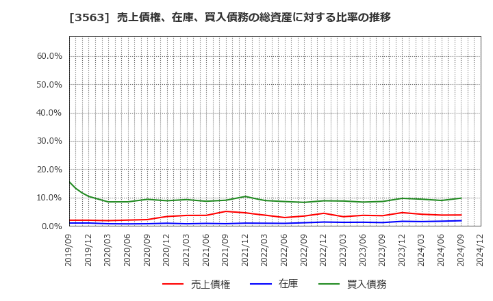 3563 (株)ＦＯＯＤ　＆　ＬＩＦＥ　ＣＯＭＰＡＮＩＥＳ: 売上債権、在庫、買入債務の総資産に対する比率の推移