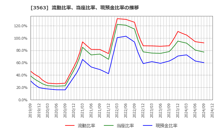 3563 (株)ＦＯＯＤ　＆　ＬＩＦＥ　ＣＯＭＰＡＮＩＥＳ: 流動比率、当座比率、現預金比率の推移