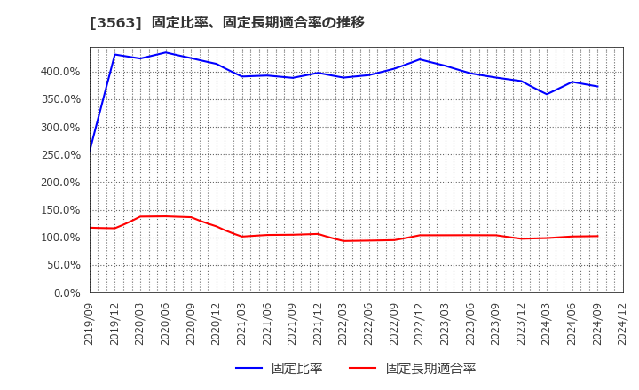 3563 (株)ＦＯＯＤ　＆　ＬＩＦＥ　ＣＯＭＰＡＮＩＥＳ: 固定比率、固定長期適合率の推移