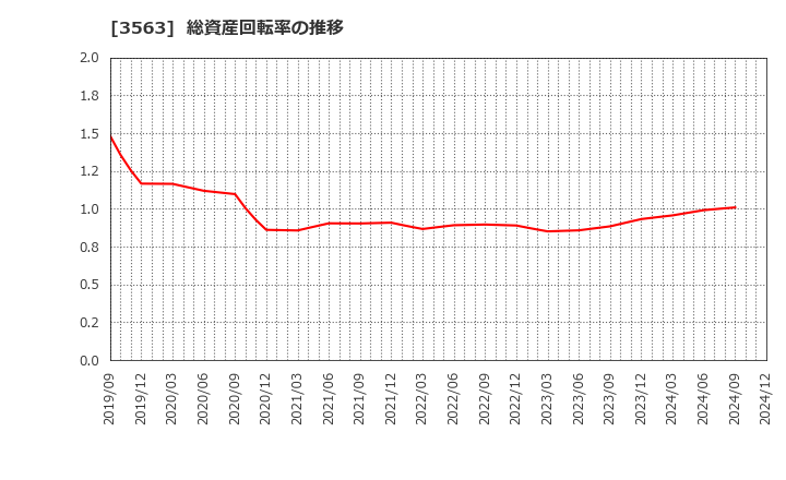 3563 (株)ＦＯＯＤ　＆　ＬＩＦＥ　ＣＯＭＰＡＮＩＥＳ: 総資産回転率の推移