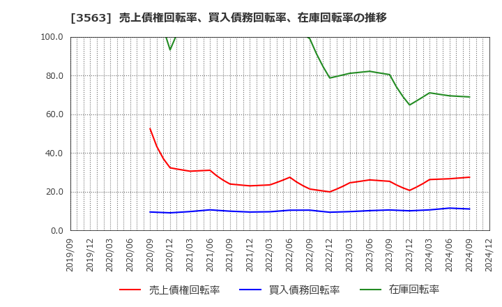 3563 (株)ＦＯＯＤ　＆　ＬＩＦＥ　ＣＯＭＰＡＮＩＥＳ: 売上債権回転率、買入債務回転率、在庫回転率の推移