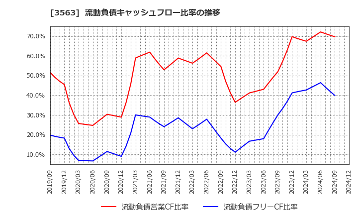 3563 (株)ＦＯＯＤ　＆　ＬＩＦＥ　ＣＯＭＰＡＮＩＥＳ: 流動負債キャッシュフロー比率の推移