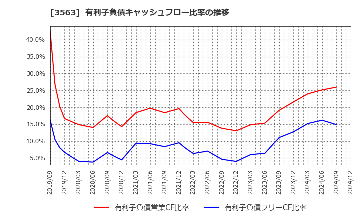 3563 (株)ＦＯＯＤ　＆　ＬＩＦＥ　ＣＯＭＰＡＮＩＥＳ: 有利子負債キャッシュフロー比率の推移