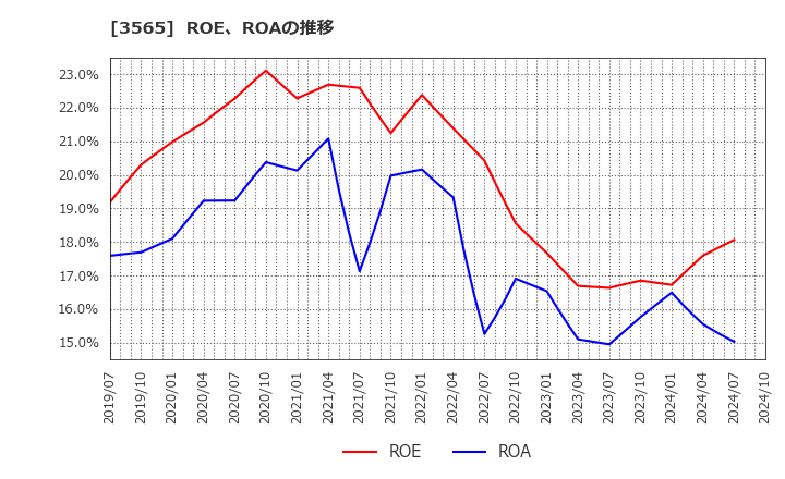 3565 アセンテック(株): ROE、ROAの推移