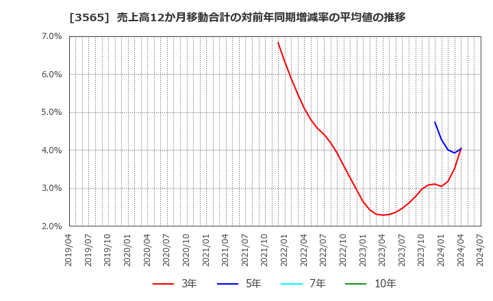 3565 アセンテック(株): 売上高12か月移動合計の対前年同期増減率の平均値の推移