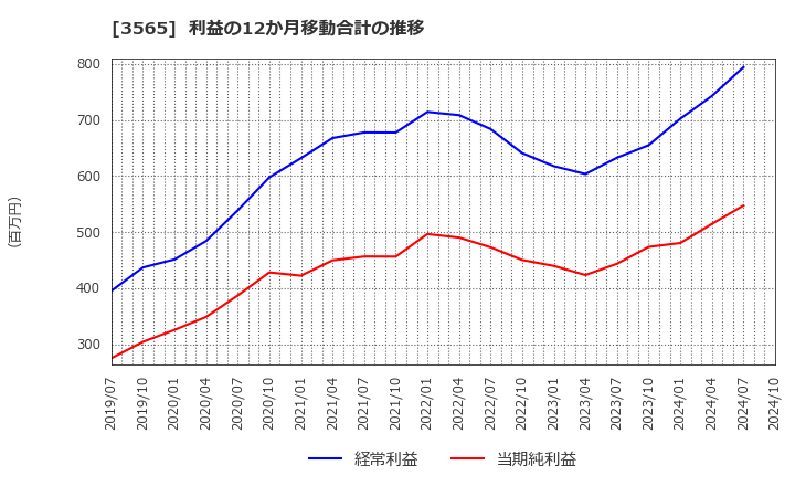 3565 アセンテック(株): 利益の12か月移動合計の推移