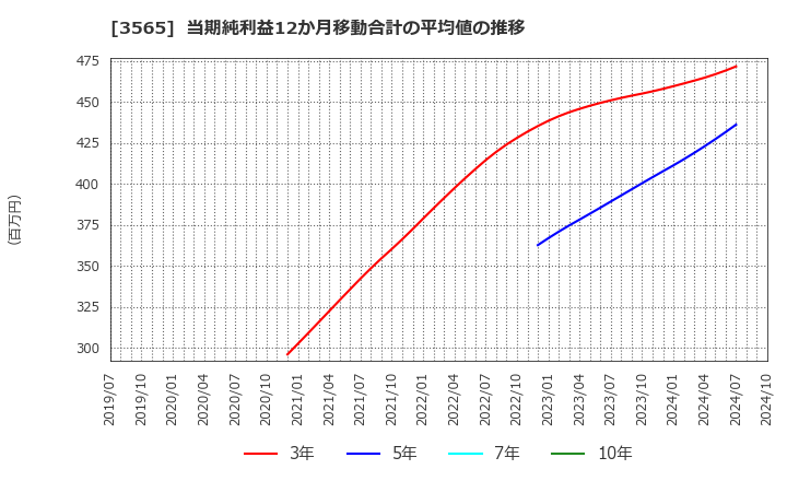 3565 アセンテック(株): 当期純利益12か月移動合計の平均値の推移