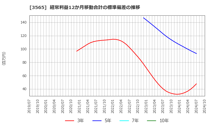 3565 アセンテック(株): 経常利益12か月移動合計の標準偏差の推移